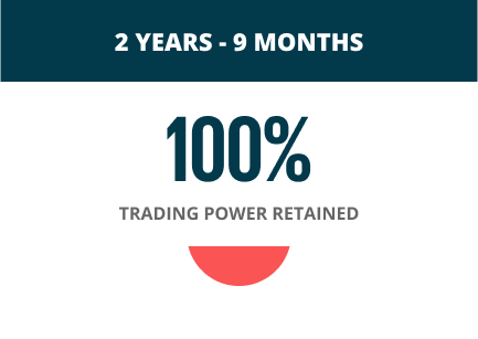 100% of your Trading Power is retained when you Deposit within two years to nine months before the check-in date.