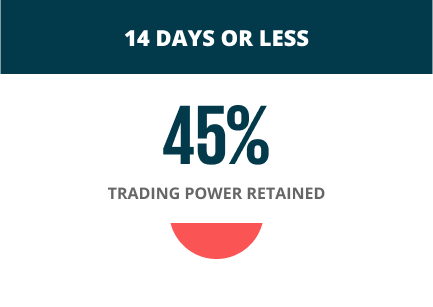 45% of your Trading Power is retained when you Deposit 14 days or less before the check-in date.