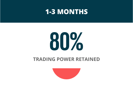 80% of your Trading Power is retained when you Deposit one to three months before the check-in date.