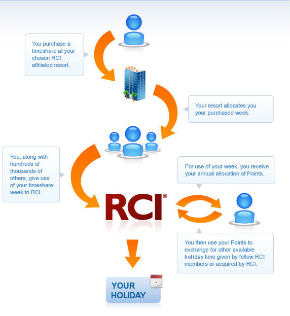 How does RCI Points Work?