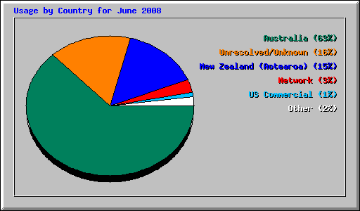 Usage by Country for June 2008