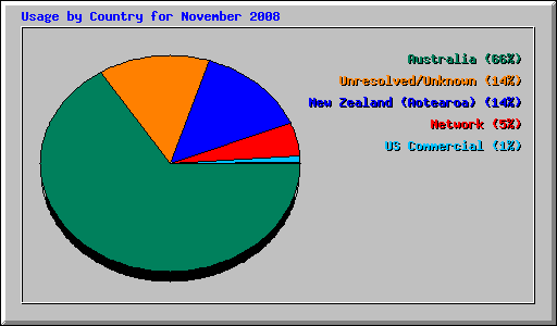 Usage by Country for November 2008