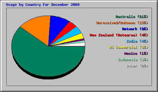 Usage by Country for December 2009