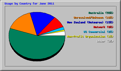 Usage by Country for June 2011