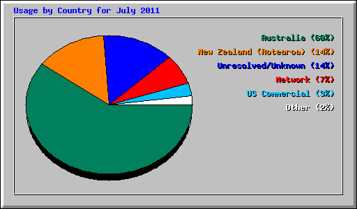 Usage by Country for July 2011