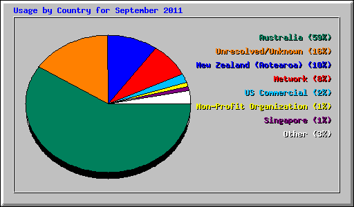 Usage by Country for September 2011