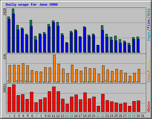 Daily usage for June 2008