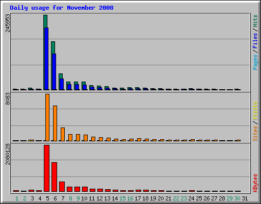 Daily usage for November 2008