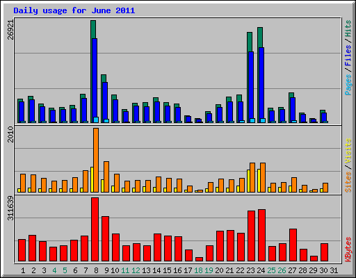 Daily usage for June 2011