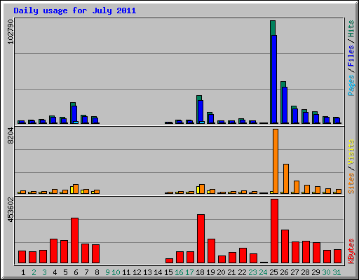 Daily usage for July 2011