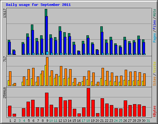 Daily usage for September 2011