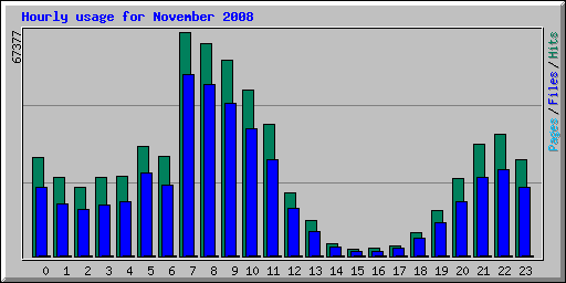 Hourly usage for November 2008