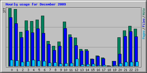 Hourly usage for December 2009