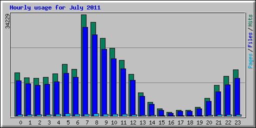 Hourly usage for July 2011