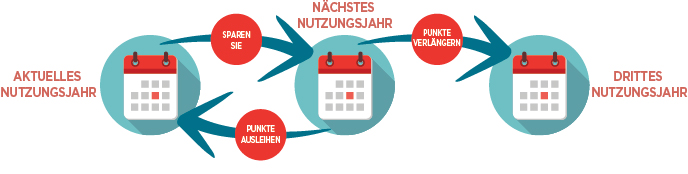 Punkte ansparen, verlängern oder ausleihen