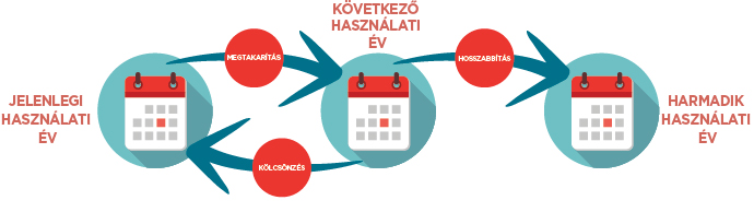 Saving, Extending and Borrowing Points