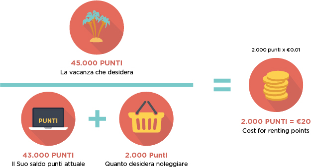 Renting Points