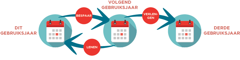 Saving, Extending and Borrowing Points