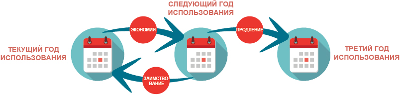 Saving, Extending and Borrowing Points