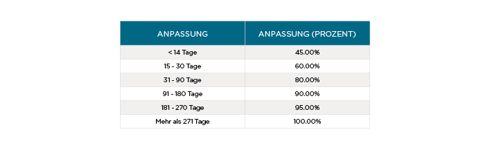 Trading Power Adjustment Schedule