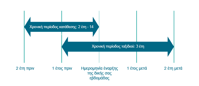  Επεξήγηση του προγράμματος Weeks 