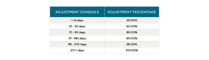 Trading Power Adjustment Schedule