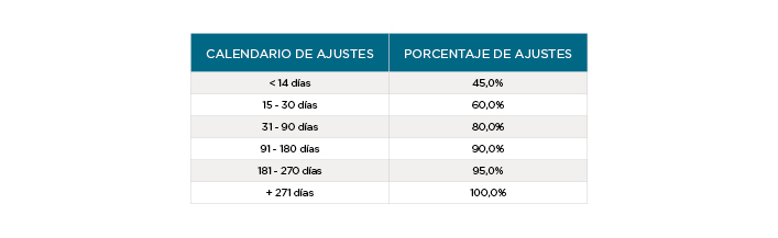 Trading Power Adjustment Schedule