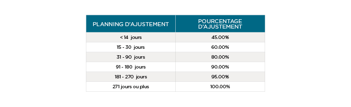 Trading Power Adjustment Schedule