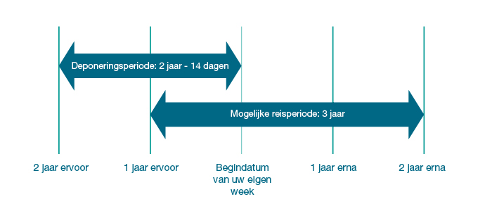 Weeks uitgelegd