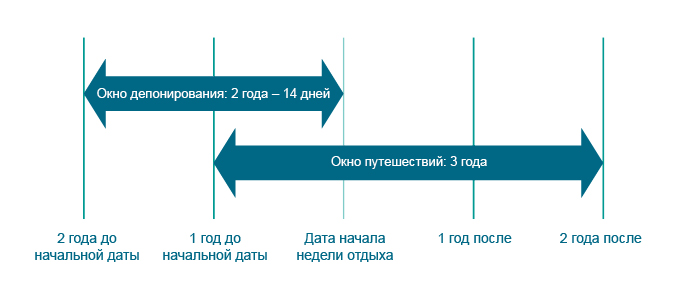 Программа обмена недель