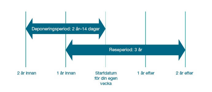  Detta är Weeks 